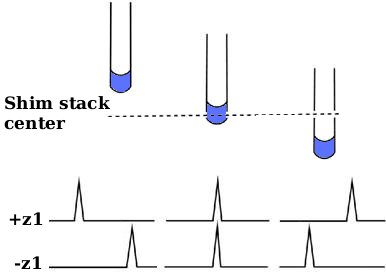 When sample is centered in the middle of shim stack, peak position will not depend on value of z1 shim, otherwise peak will move when z1 shim is changed. (Image provided by Jeff Simpson)