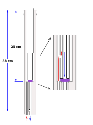 Scheme of cryogen entry port of ESR900 cryostat with the transfer line inserted. Teflon gasket shown in purple. Inset: zoomed view of the central part showing flow of exhaust gas in red and cold gas in blue. Vacuum insulation of the transfer line and the cryostat not shown.