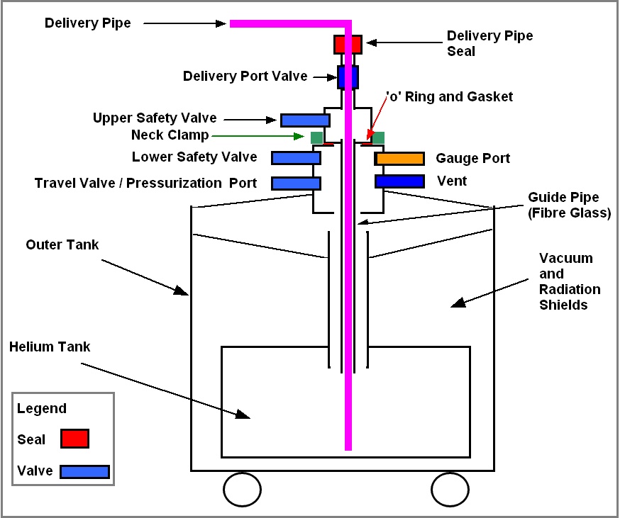 Dewar Internals