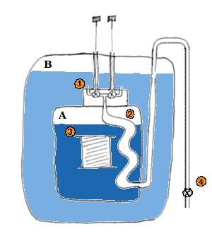 An example schematic figure explaining the working principle of the pumped superconducting magnet. The figure omits all details not directly relevant to cooling coil to working temperature A) 2.18K He chamber B) 4.2K He chamber 1) Needle valve block (More then one needle valve can be used for redundancy) set flow of 4K He into the refrigerator loop 2) Refrigerator loop where 4.2K He expands and cools to 2.18K 3) Magnet coil 4) Ball valve - isolates pumping system from the magnet