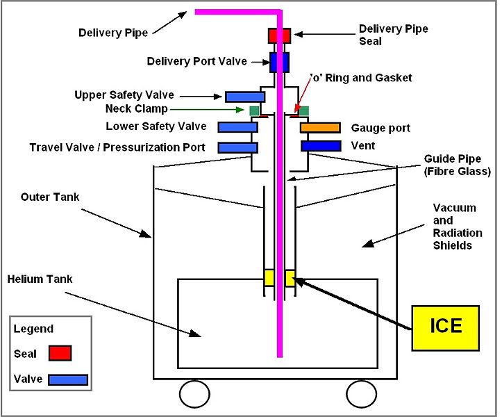Image:Liquid Helium Transport Dewar Internals With ICE.jpg